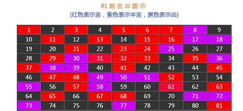 數字吉數表|數字吉兇查詢/號碼測吉兇（81數理）